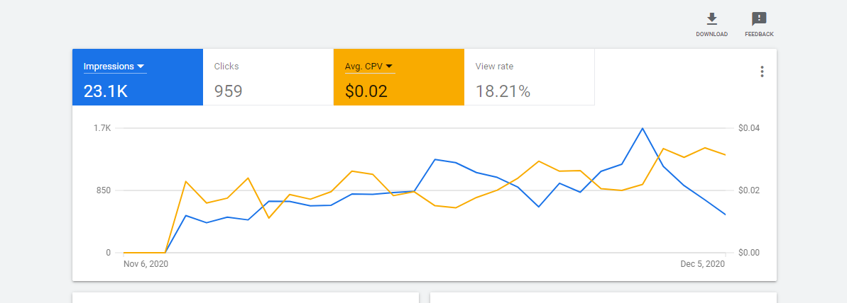 Conversion with Less Spend using Google Ads